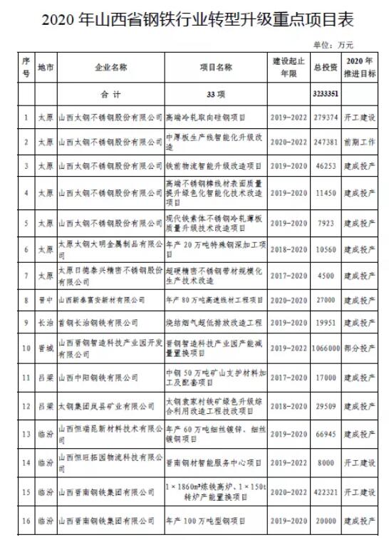 2020年山西省钢铁行业转型升级重点项目表