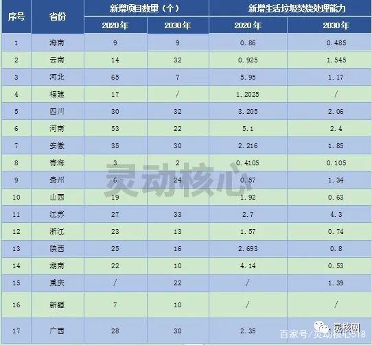 2020年天下重点省份垃圾发电工业生长妄想