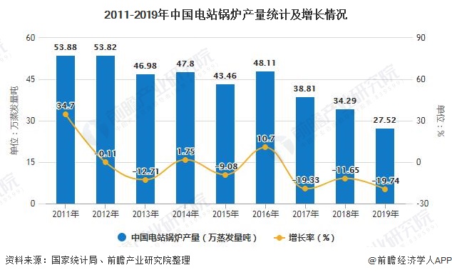 2011-2019年中国电站锅炉产量统计及增添情形