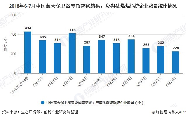 2018年6-7月中国蓝天守卫战专项督察效果：应镌汰燃煤锅炉企业数目统计情形