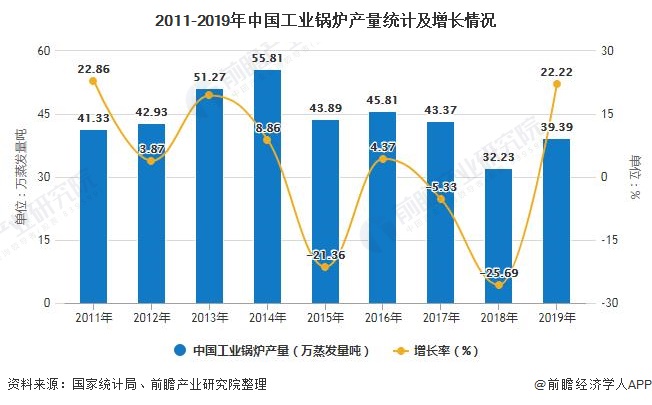 2011-2019年中国工业锅炉产量统计及增添情形