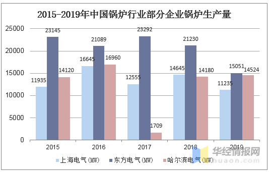 2019年锅炉行业生长现状剖析 环保一体化已成为趋势