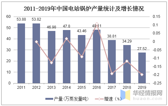 2019年锅炉行业生长现状剖析 环保一体化已成为趋势