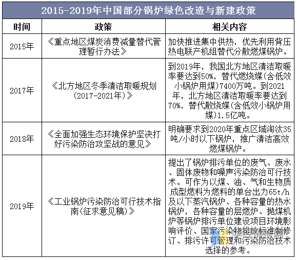 2019年锅炉行业生长现状剖析 环保一体化已成为趋势