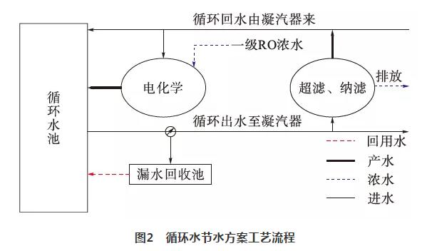 余热电站水源综合使用实践 实现接纳使用 实现真正