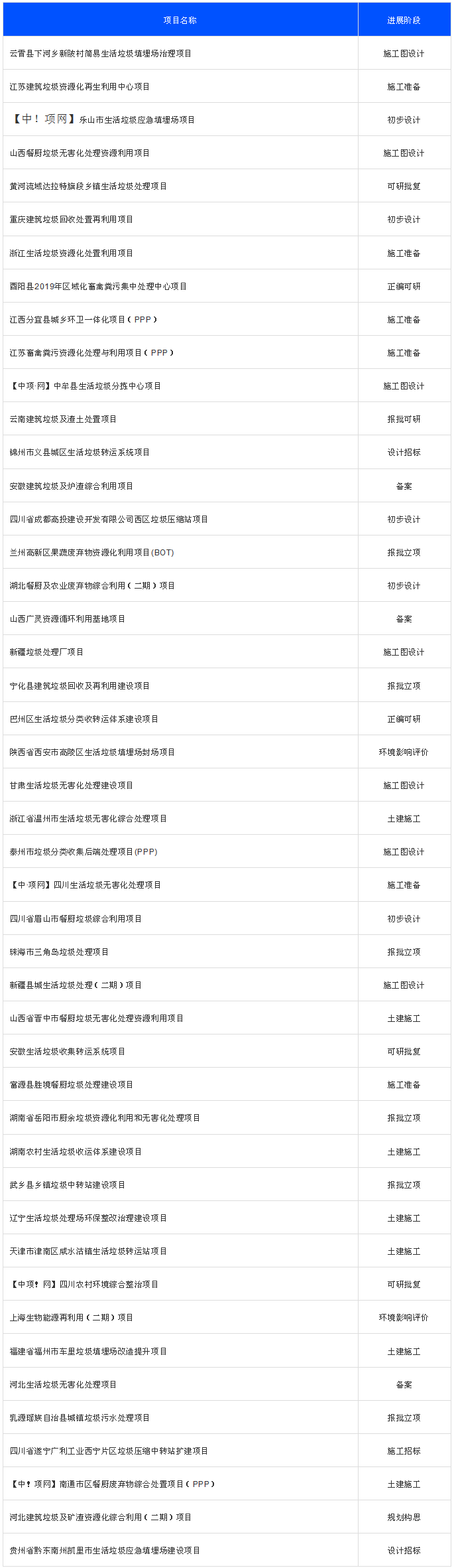 2020年8月份天下拟建在垃圾处置惩罚项目